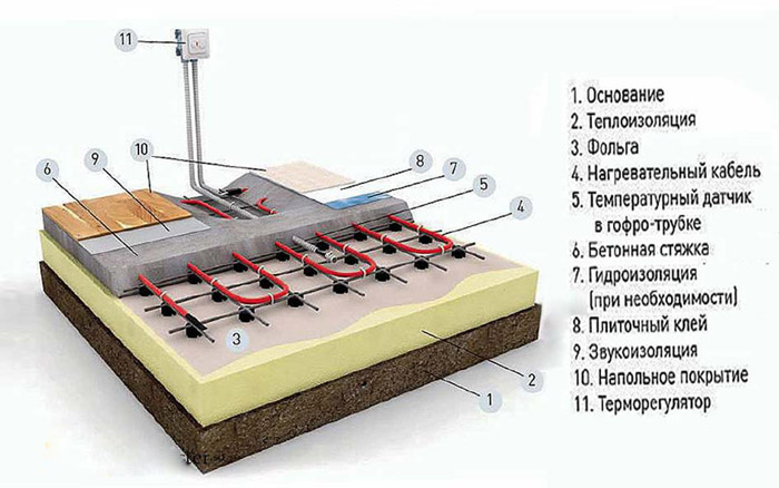 Схема тёплого пола